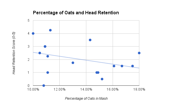 Percentage of Oats and Head Retention